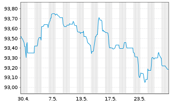 Chart Novo Nordisk Finance [NL] B.V. EO-MTN. 2022(22/27) - 1 Monat