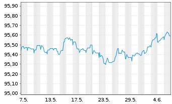 Chart SEGRO Capital S.a r.l. EO-Notes 2022(22/26) - 1 Month