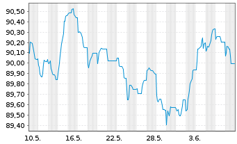 Chart SEGRO Capital S.a r.l. EO-Notes 2022(22/30) - 1 Month