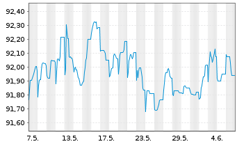 Chart LANXESS AG Medium-Term Nts 2022(22/28) - 1 mois