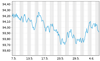 Chart Nestlé Finance Intl Ltd. EO-Med.T.Nts 2022(27/27) - 1 Month