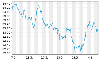 Chart Nestlé Finance Intl Ltd. EO-Med.T.Nts 2022(34/35) - 1 Month