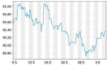 Chart Haleon Netherlands Capital BV EO-Med-T N 22(22/30) - 1 mois