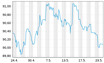 Chart Haleon Netherlands Capital BV EO-Med-T N 22(22/30) - 1 Monat