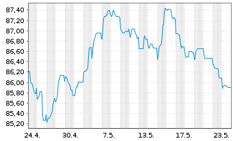 Chart Haleon Netherlands Capital BV EO-Med-T N 22(22/34) - 1 Monat