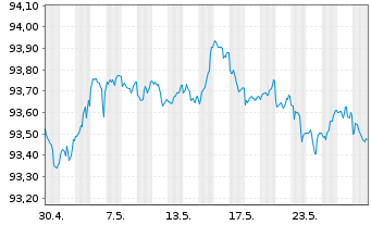 Chart Westpac Banking Corp. EO-Mortg. Cov. MTN 2022(27) - 1 Monat