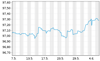 Chart Cellnex Finance Company S.A. EO-MTN. 2022(22/26) - 1 Month