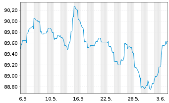 Chart Mizuho Financial Group Inc. EO-Med.T.Nts 2022(32) - 1 mois