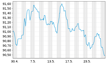 Chart Toronto-Dominion Bank, The EO-Med.T.Nts 2022(30) - 1 Monat