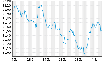 Chart Diageo Capital B.V. EO-Medium-Term Nts 2022(29/29) - 1 Month