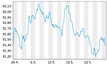 Chart Diageo Capital B.V. EO-Medium-Term Nts 2022(29/29) - 1 Monat