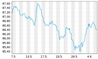 Chart Diageo Capital B.V. EO-Medium-Term Nts 2022(34/34) - 1 mois