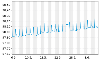 Chart Caixabank S.A. EO-FLR Non-Pref. MTN 22(25/26) - 1 mois