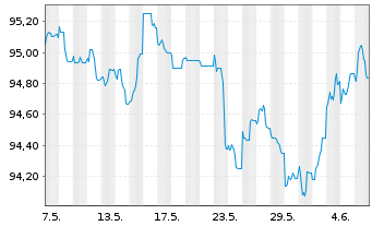 Chart BPP Europe Holdings S.A.R.L. EO-MTN. 2022(22/29) - 1 mois