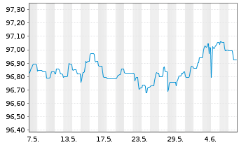 Chart De Volksbank N.V. EO-FLR Non-Pref.MTN 22(26/27) - 1 mois