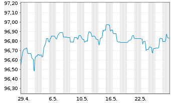 Chart De Volksbank N.V. EO-FLR Non-Pref.MTN 22(26/27) - 1 Monat
