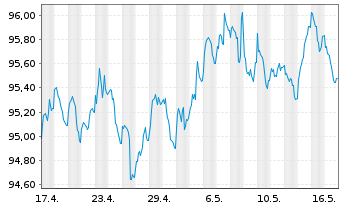 Chart RWE AG Medium Term Notes v.22(30/30) - 1 Monat