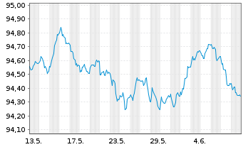 Chart Swedbank Hypotek AB EO-Med.-Term Cov. Bds 2022(27) - 1 mois