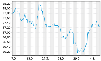 Chart Duke Energy Corp. EO-Notes 2022(22/34) - 1 mois