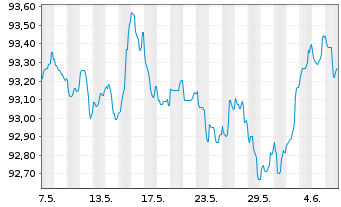 Chart Royal Bank of Canada -T.Mortg.Cov.Bds 2022(29) - 1 mois
