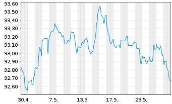 Chart Royal Bank of Canada -T.Mortg.Cov.Bds 2022(29) - 1 Monat