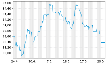 Chart Orsted A/S EO-Medium-Term Nts 2022(22/33) - 1 Monat