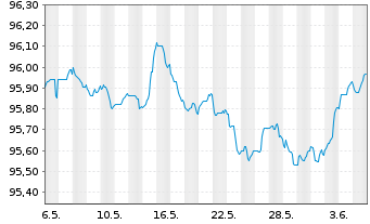 Chart NIBC Bank N.V. EO-M.-T. Mortg.Cov.Bds 22(27) - 1 Month