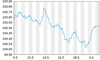 Chart Rentokil Initial Finance B.V. EO-MTN. 2022(22/27) - 1 Month