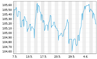 Chart Celanese US Holdings LLC EO-Notes 2022(22/29) - 1 Month