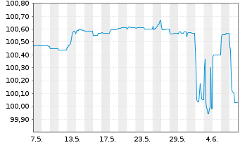 Chart Arion Bank hf. EO-Pref. Med.-T. Nts 2022(24) - 1 mois