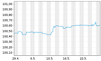 Chart Arion Bank hf. EO-Pref. Med.-T. Nts 2022(24) - 1 Monat