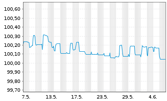 Chart OTP Bank Nyrt. EO-FLR Prefer.MTN 2022(24/25) - 1 Month