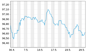 Chart Toronto-Dominion Bank, The EO-Med.T.Nts 2022(27) - 1 Monat