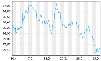 Chart Toronto-Dominion Bank, The EO-Med.T.Nts 2022(32) - 1 Monat