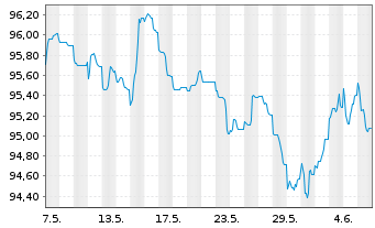 Chart Nordea Bank Abp EO-Non-Preferred MTN 2022(32) - 1 mois