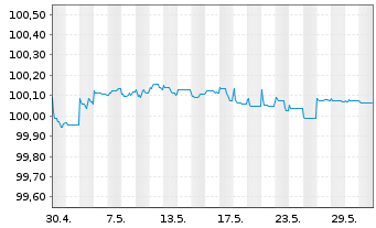 Chart Raiffeisen Bank Intl AG Med.-T.Nts 22(25) - 1 mois