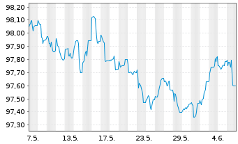 Chart Siemens Finan.maatschappij NV EO-MTN. 2022(27/27) - 1 Month