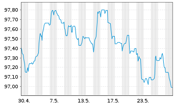 Chart John.Cont.Intl/Tyco F.+Sec.F. EO-Notes 2022(22/28) - 1 Monat