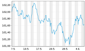 Chart Caixabank S.A. EO-Medium-Term Notes 2022(29) - 1 Month