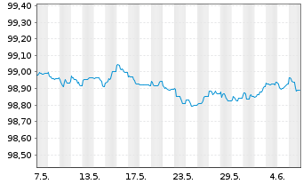 Chart OP Yrityspankki Oyj EO-Non-Preferred MTN 2022(25) - 1 mois