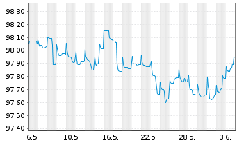 Chart John Deere Bank S.A. EO-Med.-Term Nts 2022(26) - 1 Month