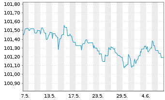 Chart BAWAG P.S.K. EO-Preferred MTN 2023(27) - 1 mois