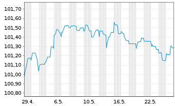Chart BAWAG P.S.K. EO-Preferred MTN 2023(27) - 1 Monat
