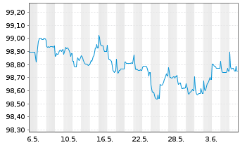 Chart DNB Bank ASA EO-FLR Preferred MTN 22(26/27) - 1 mois