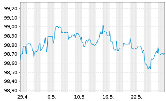 Chart DNB Bank ASA EO-FLR Preferred MTN 22(26/27) - 1 Monat