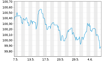 Chart Citigroup Inc. EO-FLR Med.-T. Nts 2022(23/28) - 1 mois