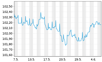 Chart ArcelorMittal S.A. EO-Medium-Term Notes 22(22/26) - 1 mois