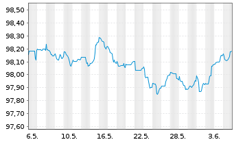 Chart Raiffeisen Bank Intl AG EO-Med.Term Bonds 2022(26) - 1 Month