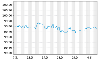 Chart Banco Santander S.A. Preferred MTN 22(25/26) - 1 mois