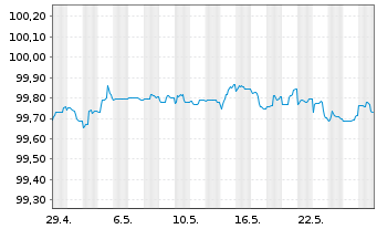 Chart Banco Santander S.A. Preferred MTN 22(25/26) - 1 Monat
